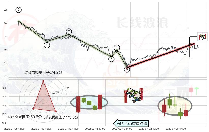 上升三部曲（升势三鸦）+双针探底+上涨螺旋桨形态+单针探底（定海神针）+锤头线（锤子线）+看涨(低位)倒锤头线+好友反攻+下跌Pinbar组合信号+淡友反攻+墓碑十字线（墓碑线）+吊颈线（上吊线）+下跌螺旋桨+看跌(高位倒锤头)流星线+下降插入线（坠落线） ➕ 调整浪ABC