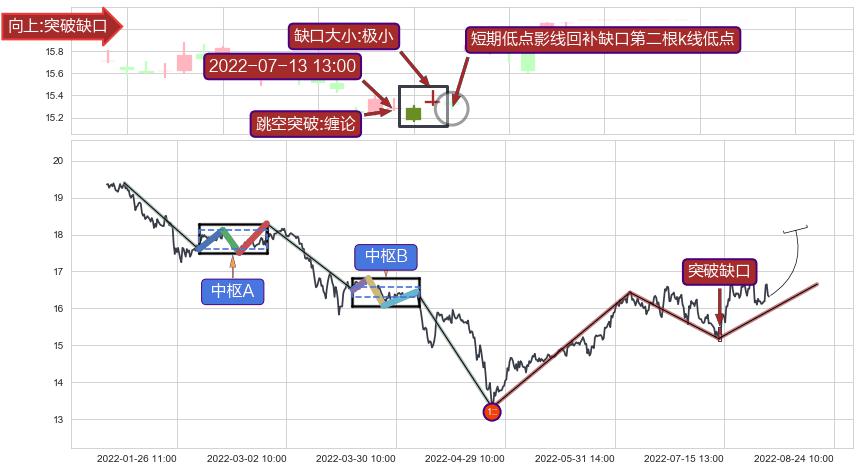 跳空缺口➕缠论突破买卖点3