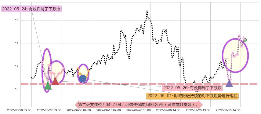 中金黄金阻力支撑位图-阿布量化