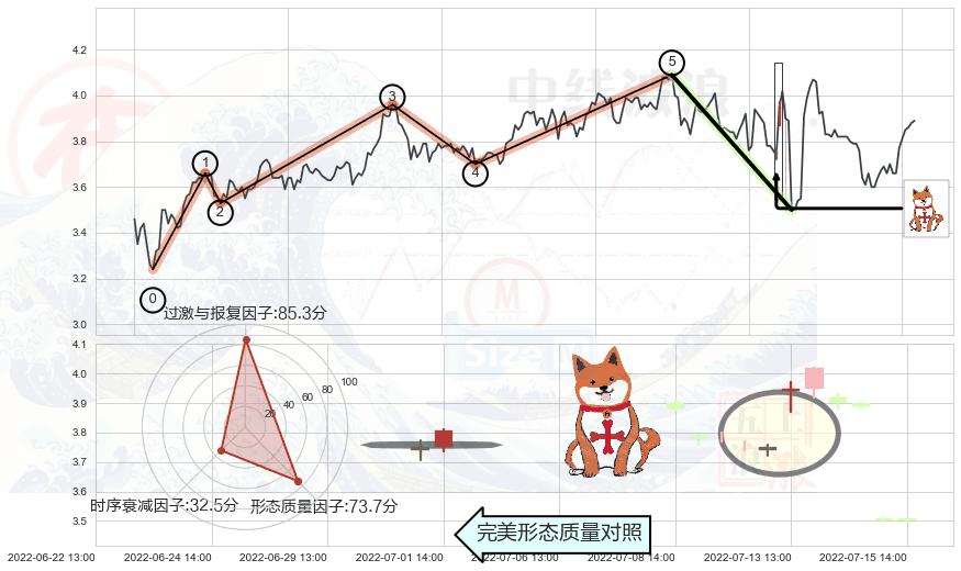 上涨孤独十字星+底部尽头线（上山虎）+看跌(高位倒锤头)流星线 ➕ 调整浪ABC