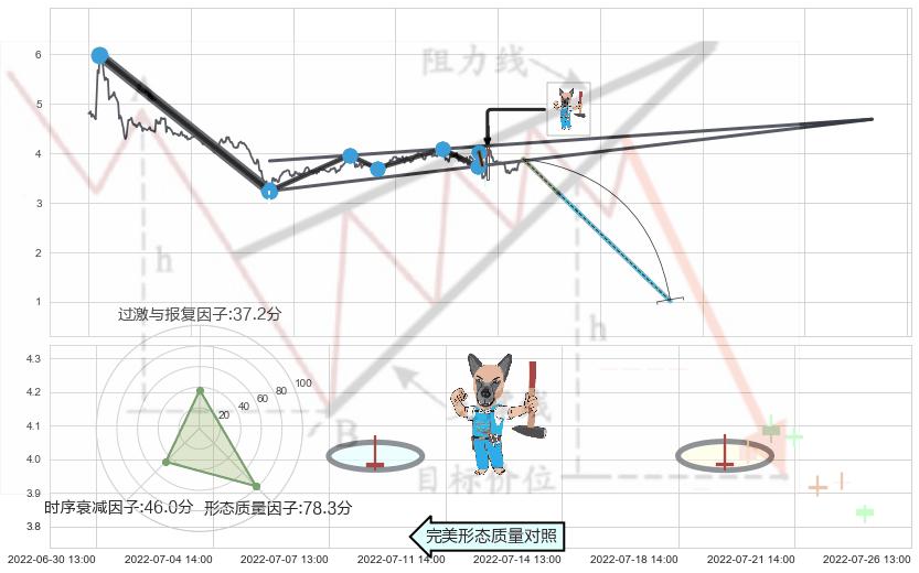 看跌(高位倒锤头)流星线 ➕ 突破整理