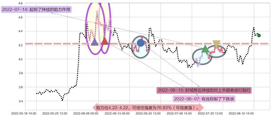 晋西车轴阻力支撑位图-阿布量化