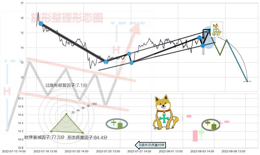 下跌孤独十字星 ➕ 突破整理