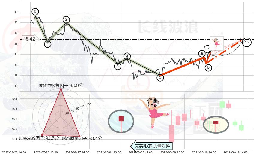 单针探底（定海神针） ➕ 调整浪ABC