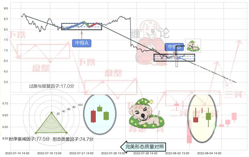 黄昏之星（夜星） ➕ 缠论中枢点