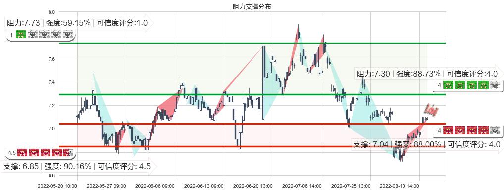 方大炭素(sh600516)阻力支撑位图-阿布量化