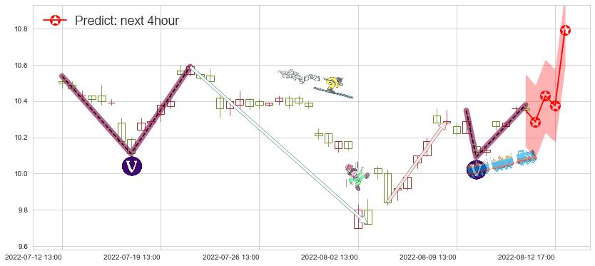 预测天士力(sh600535)价格K线图-阿布量化