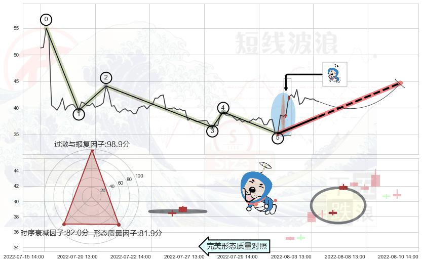 上涨螺旋桨形态+高位并排阳线 ➕ 调整浪ABC