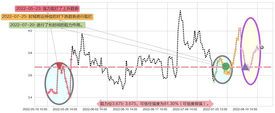 卓郎智能阻力支撑位图-阿布量化