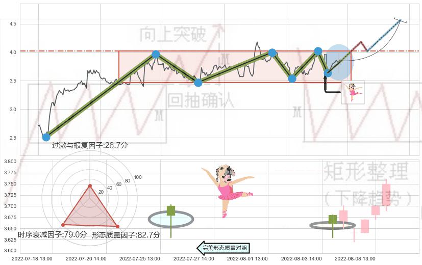 单针探底（定海神针）+高位并排阳线+上涨螺旋桨形态 ➕ 突破整理