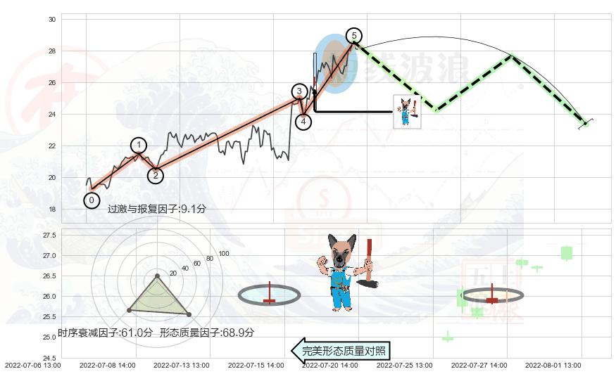 看跌(高位倒锤头)流星线+射击之星形态+顶部尽头线（下山虎） ➕ 调整浪ABC