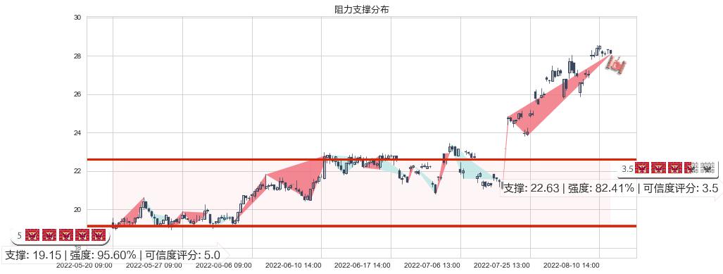 厦门钨业(sh600549)阻力支撑位图-阿布量化
