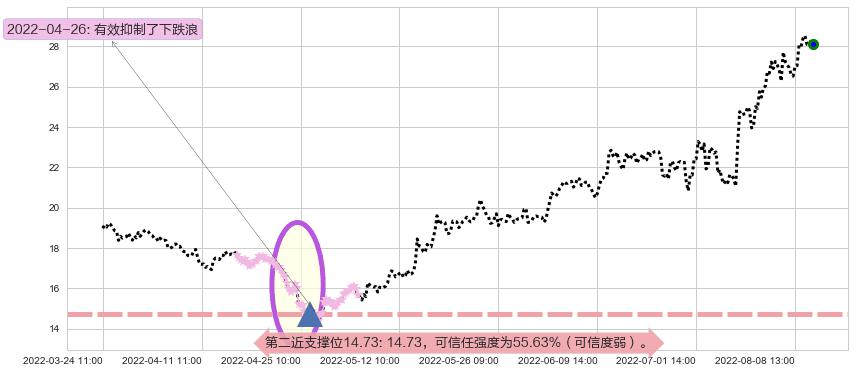 厦门钨业阻力支撑位图-阿布量化