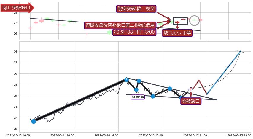 跳空缺口➕突破整理