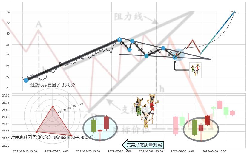 上涨Pinbar组合信号+高位并排阳线+旭日东升 ➕ 突破整理
