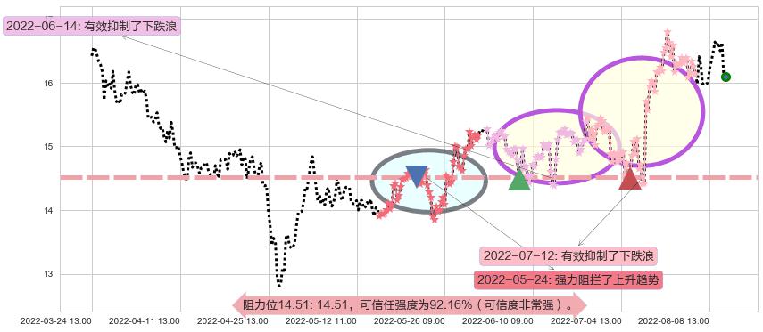 国睿科技阻力支撑位图-阿布量化