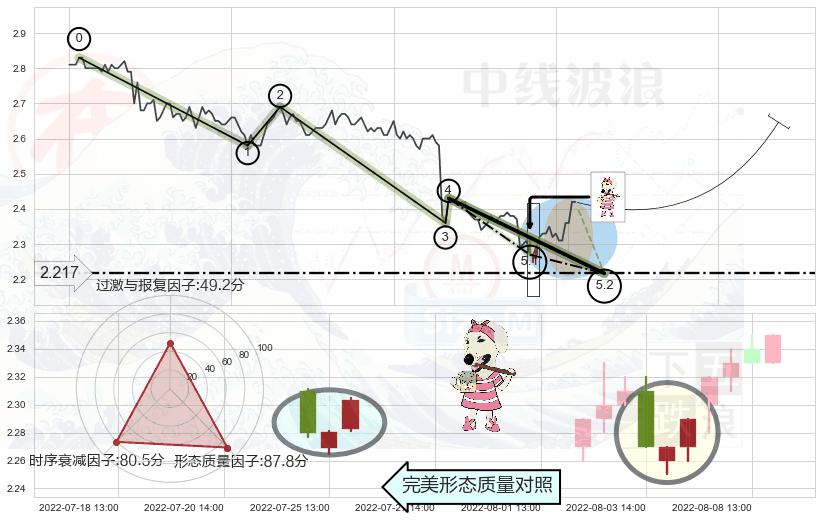 早晨之星（黎明之星）+高位并排阳线+双针探底 ➕ 5浪主体