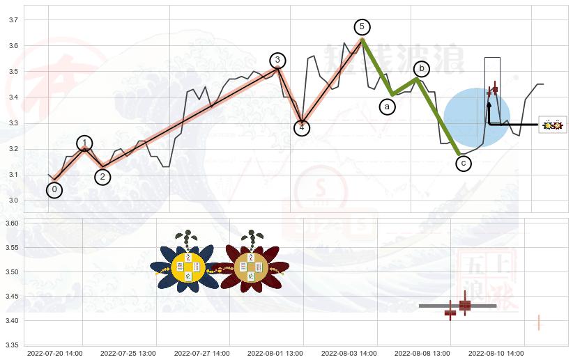 高位并排阳线+单针探底（定海神针）+倾盆大雨+吊颈线（上吊线） ➕ 调整浪ABC