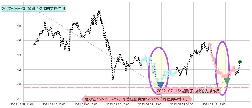 海油工程阻力支撑位图-阿布量化