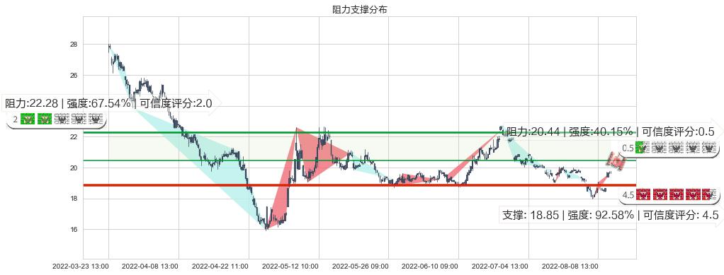 新华医疗(sh600587)阻力支撑位图-阿布量化