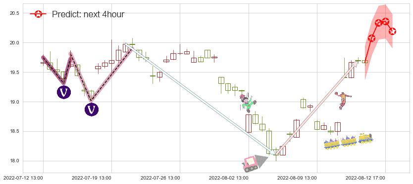 预测新华医疗(sh600587)价格K线图-阿布量化
