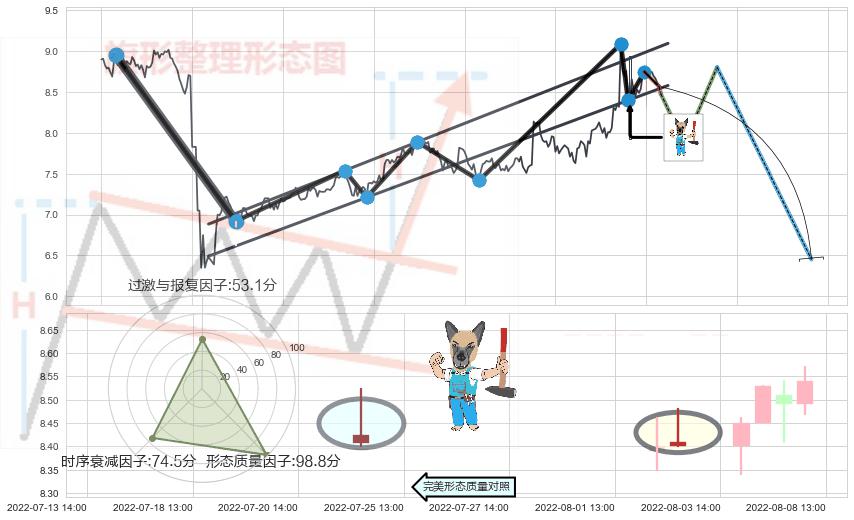看跌(高位倒锤头)流星线+吊颈线（上吊线） ➕ 突破整理