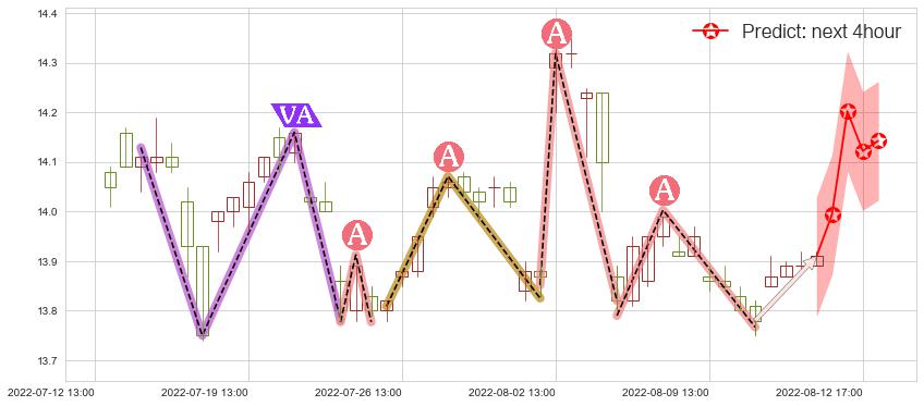预测北大荒(sh600598)价格K线图-阿布量化