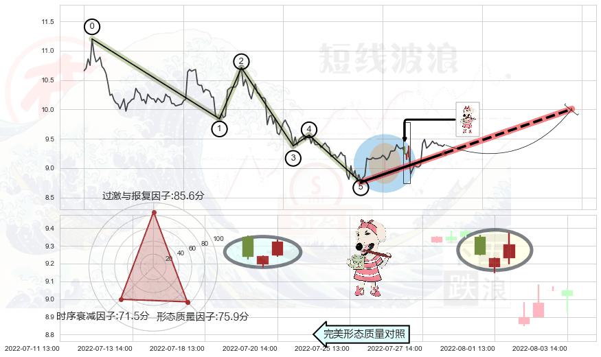 早晨之星（黎明之星）+双针探底+曙光初现形态+上涨孕十字星+上涨螺旋桨形态+单针探底（定海神针）+高位并排阳线 ➕ 调整浪ABC