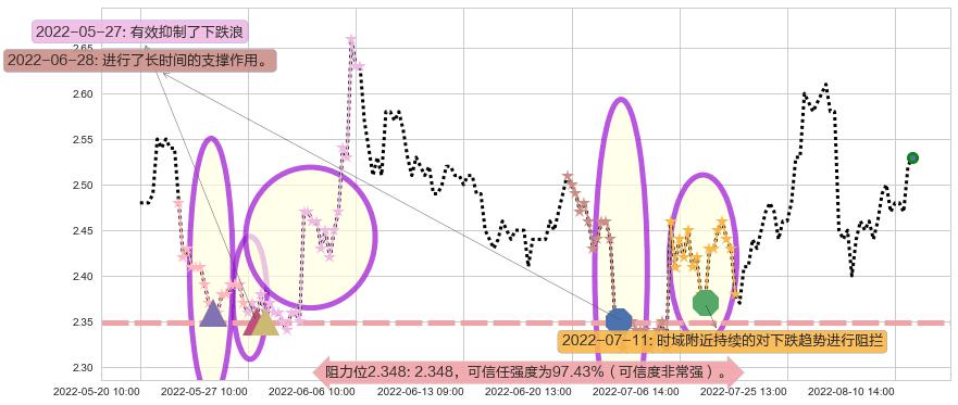 方正科技阻力支撑位图-阿布量化