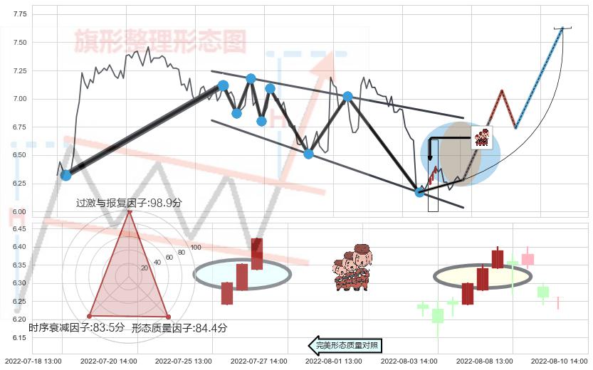 红三兵+上涨身怀六甲 ➕ 突破整理
