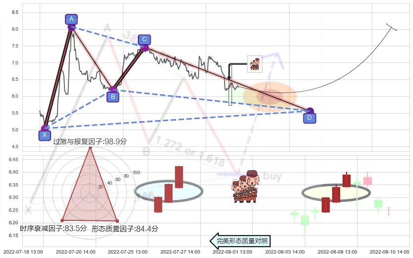 红三兵+上涨身怀六甲 ➕ 谐波(XABCD)