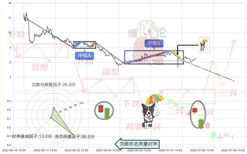 倾盆大雨+看跌(高位倒锤头)流星线 ➕ 缠论中枢点