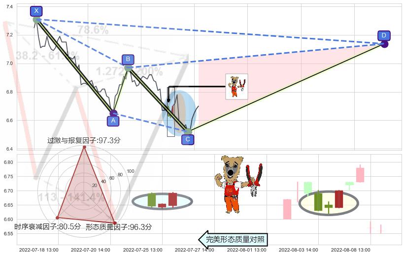 上涨镊子线（U形磁铁）+多方炮 ➕ 谐波(XABCD)