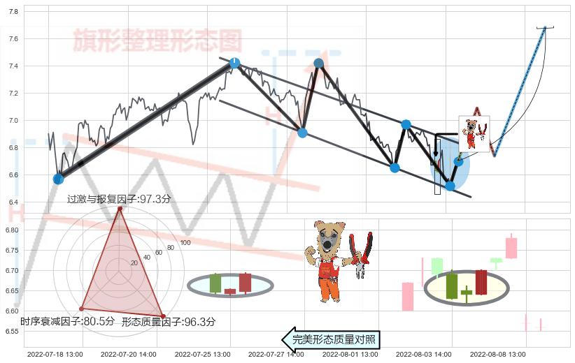 上涨镊子线（U形磁铁）+多方炮+高档五阴线+顶部尽头线（下山虎）+倾盆大雨+看跌(高位倒锤头)流星线 ➕ 突破整理