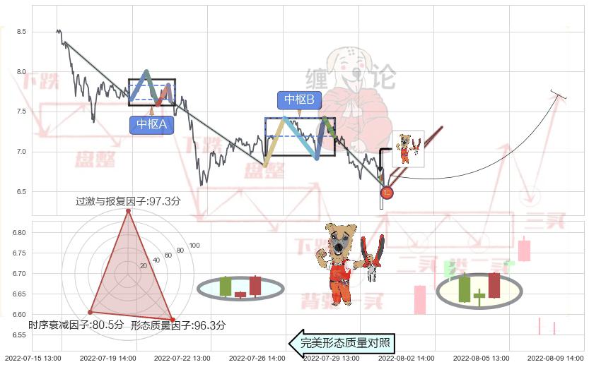 上涨镊子线（U形磁铁）+多方炮+底部尽头线（上山虎） ➕ 缠论买卖点