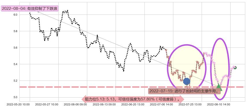 新黄浦阻力支撑位图-阿布量化