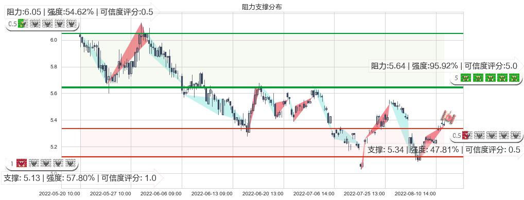 新黄浦(sh600638)阻力支撑位图-阿布量化