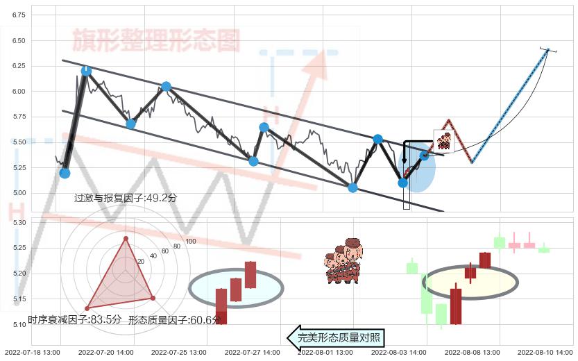 红三兵+上涨Pinbar组合信号+高档五阴线+三只乌鸦+吊颈线（上吊线）+下跌螺旋桨 ➕ 突破整理