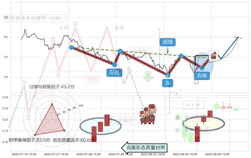红三兵+上涨Pinbar组合信号 ➕ 突破整理