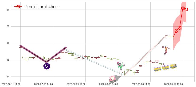 预测中源协和(sh600645)价格K线图-阿布量化