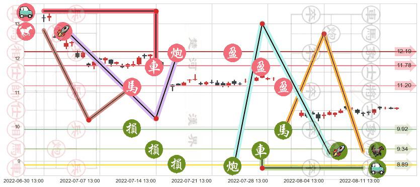 锦江投资(sh600650)止盈止损位分析