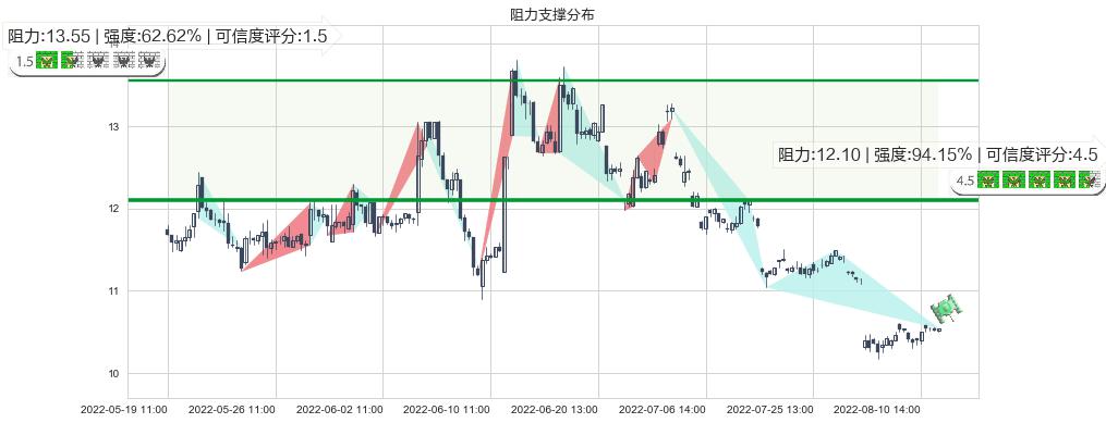 锦江投资(sh600650)阻力支撑位图-阿布量化