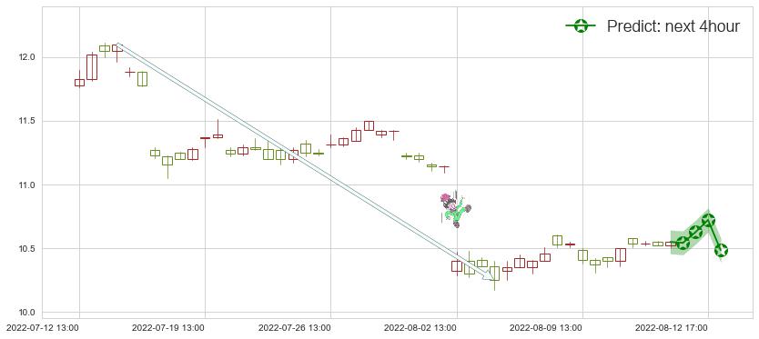 预测锦江投资(sh600650)价格K线图-阿布量化