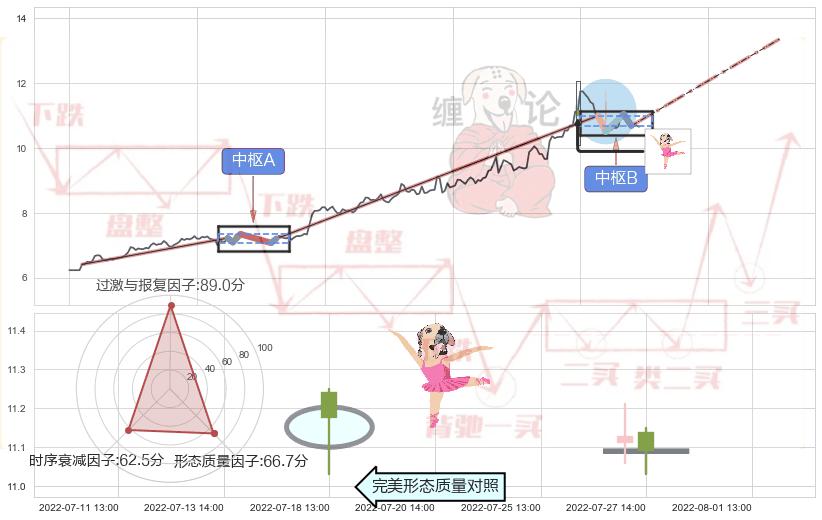 单针探底（定海神针）+好友反攻 ➕ 缠论中枢点