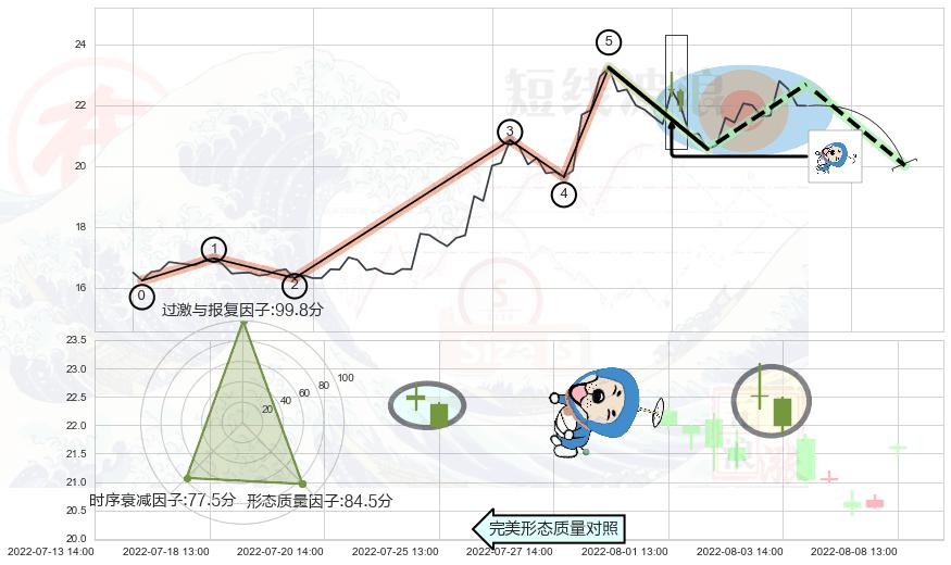 下跌螺旋桨 ➕ 调整浪ABC