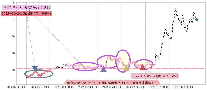 中船防务阻力支撑位图-阿布量化