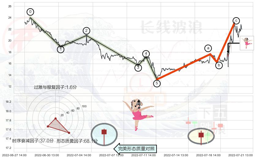 单针探底（定海神针）+射击之星形态+倾盆大雨+下跌螺旋桨 ➕ 调整浪ABC