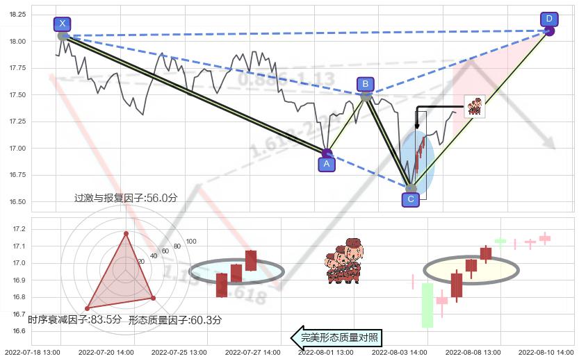 红三兵+上涨孕十字星+单针探底（定海神针）+旭日东升+上涨孤独十字星 ➕ 谐波(XABCD)