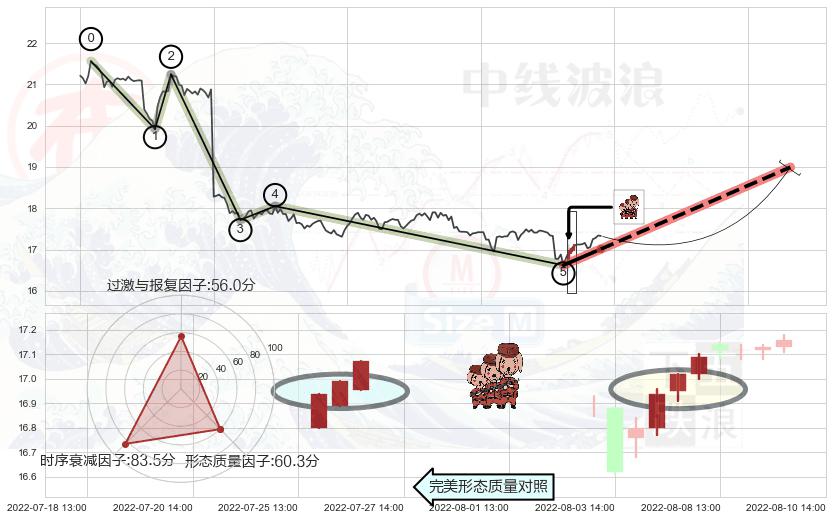 红三兵+低位并排阳线+上涨孕十字星+单针探底（定海神针）+旭日东升+上涨孤独十字星 ➕ 调整浪ABC