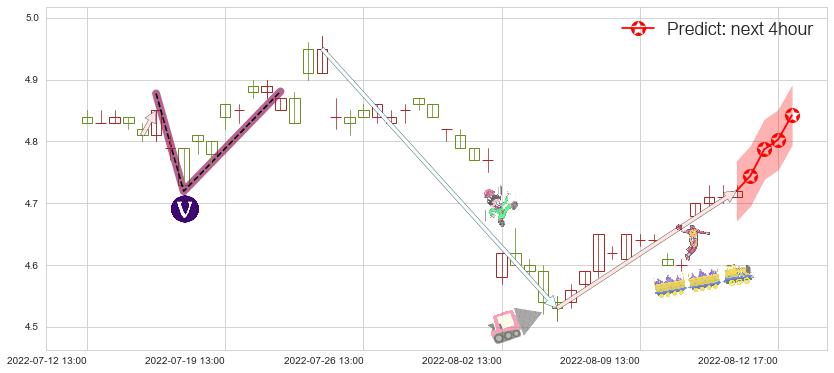 预测物产中大(sh600704)价格K线图-阿布量化